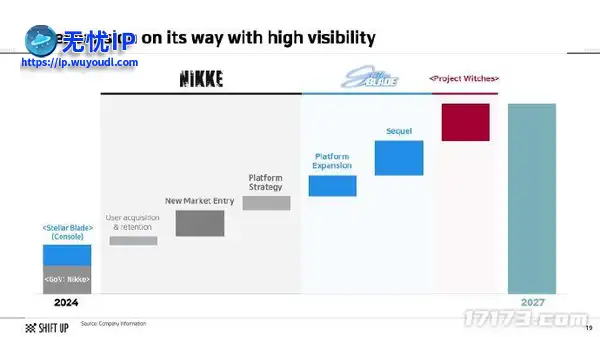 Shift Up财报揭示《剑星》续作与新项目&ldquo;Project Witches&rdquo;进展