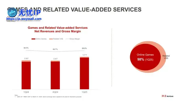 网易发布2025年Q1财报：《第五人格》用户破4亿收入创新高