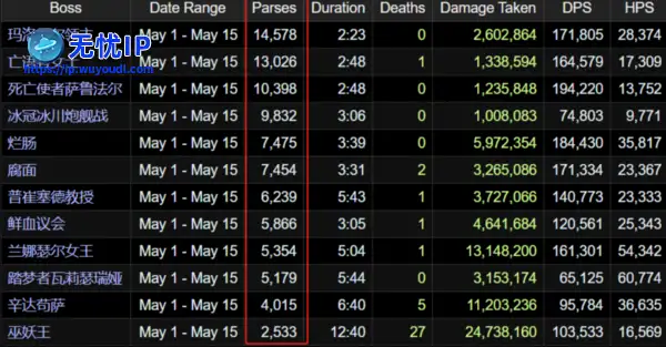 魔兽怀旧服：ICC开荒首日战报，巫妖王通关率17%，24=1职业已确定
