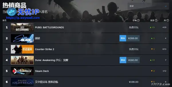 《剑星》发售首日登顶付费畅销榜，同时在线玩家近10万！