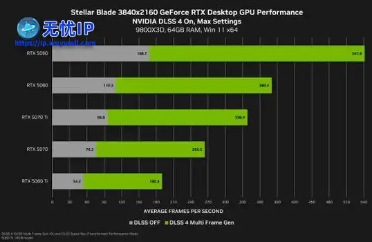 《剑星》4K分辨率用5090能达540帧！DLSS 4立大功