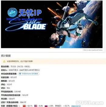 《剑星》PC版全球热卖，中国玩家占比超过63%，是第二名的七倍