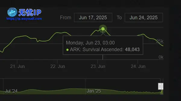《方舟生存飞升》峰值在线4.8万创近期新高