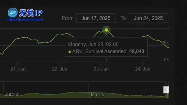 《方舟生存飞升》峰值在线4.8万创近期新高