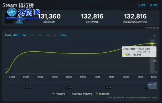 《解限机》公测首日爆火：Steam在线人数峰值破13万